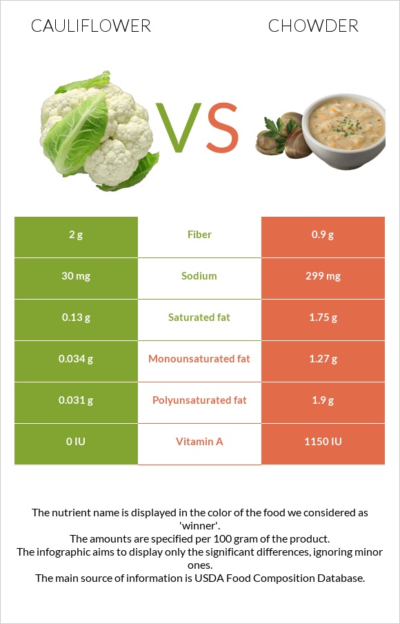 Cauliflower vs Chowder infographic