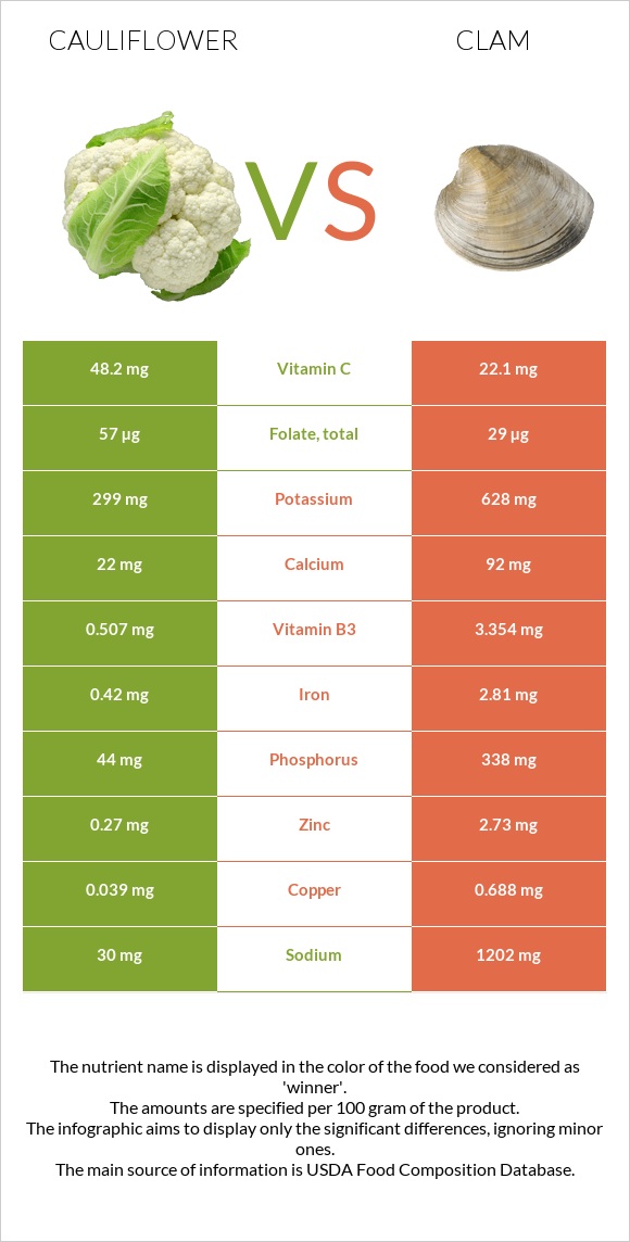 Cauliflower vs Clam infographic