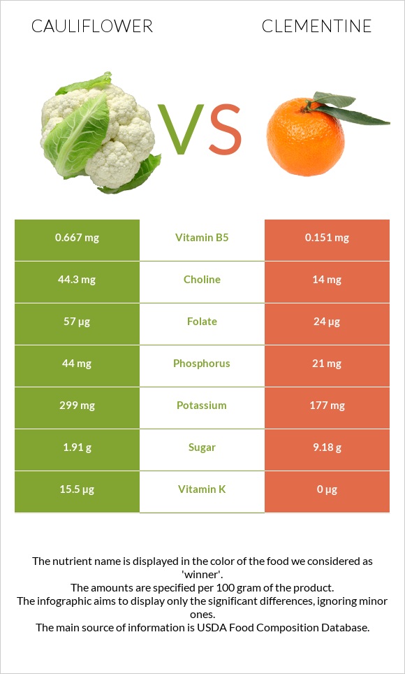 Cauliflower vs Clementine infographic