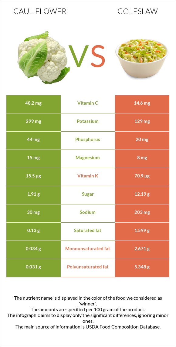 Cauliflower vs Coleslaw infographic