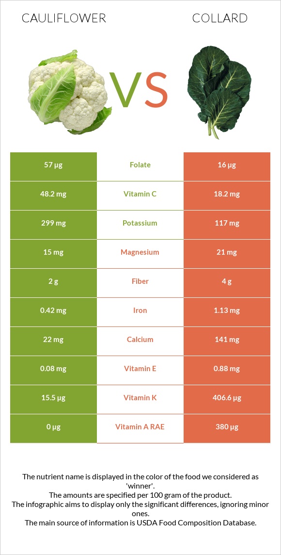 Cauliflower vs Collard Greens infographic