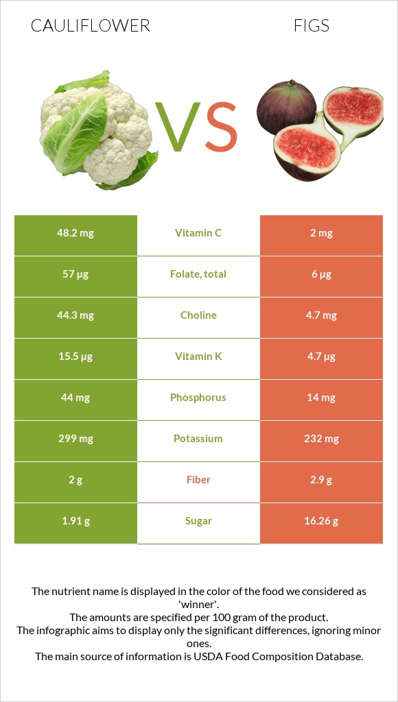 Cauliflower vs Figs infographic