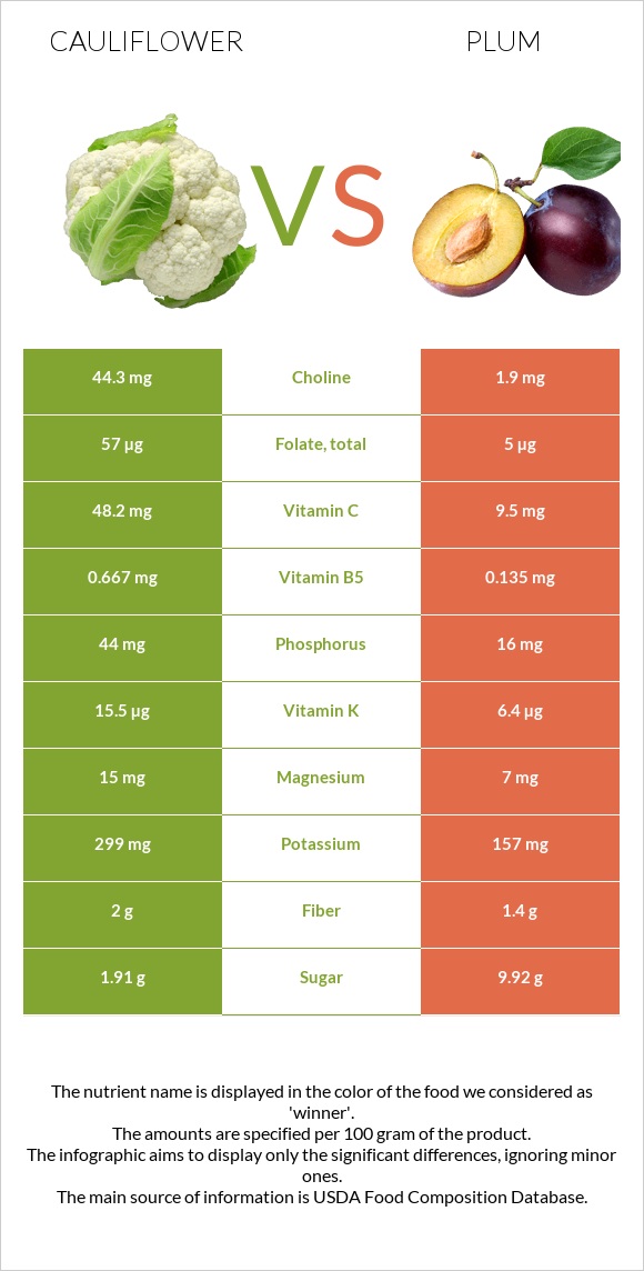 Cauliflower vs Plum infographic