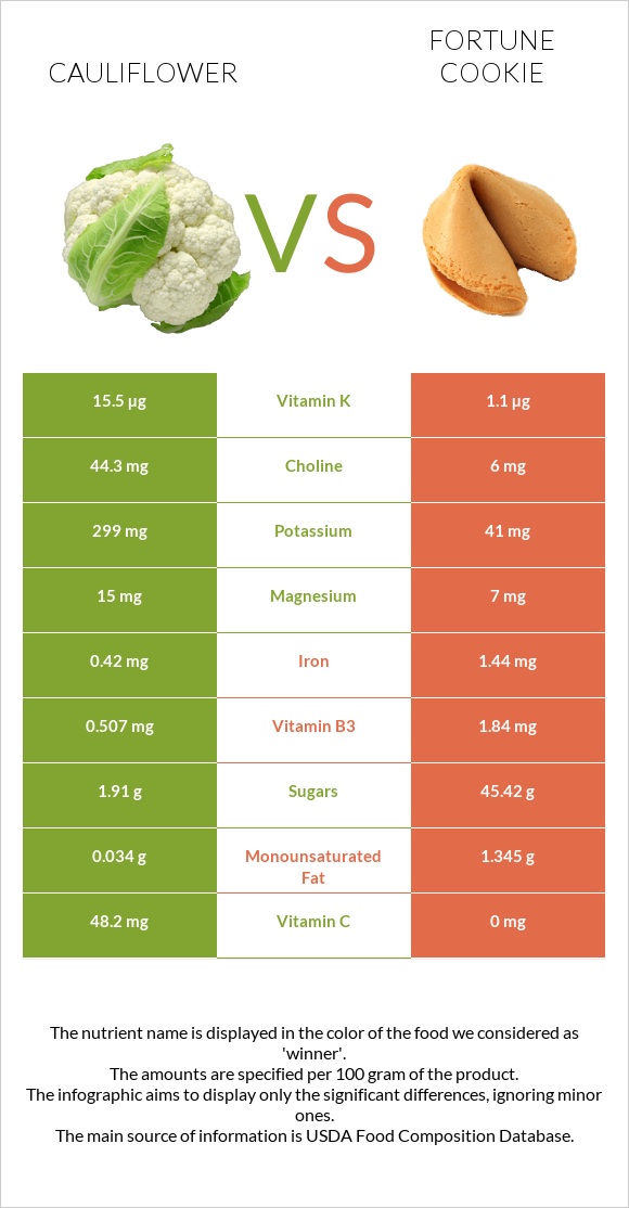 Cauliflower vs Fortune cookie infographic