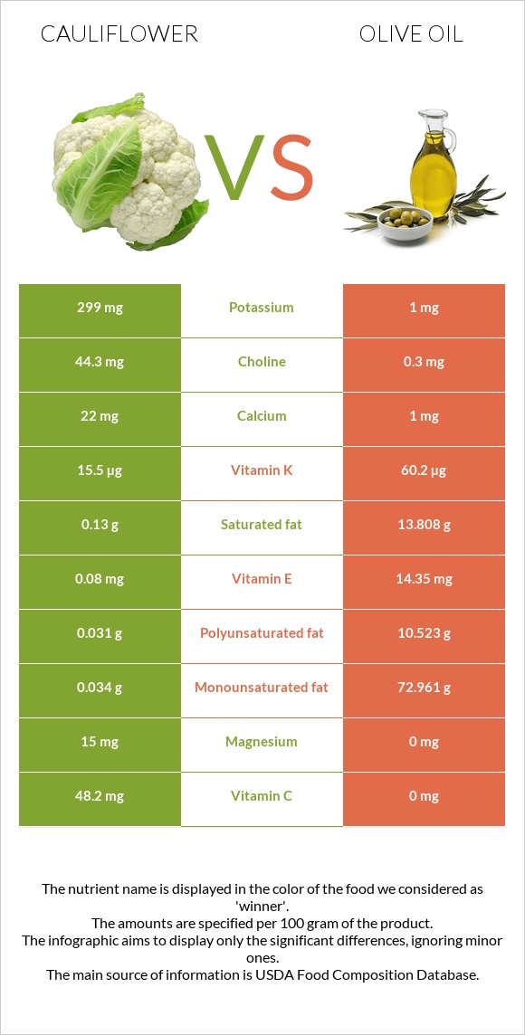 Cauliflower vs Olive oil infographic