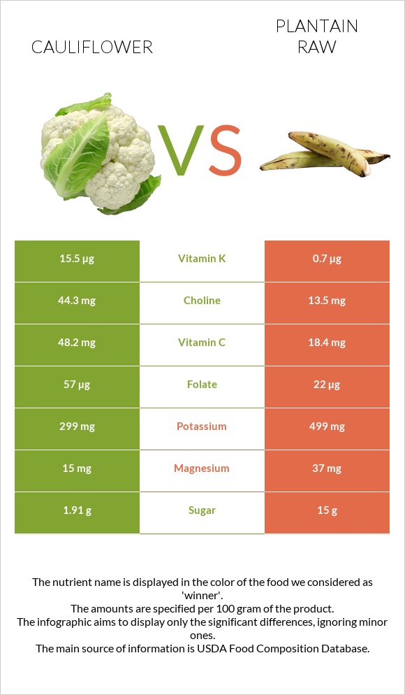 Cauliflower vs Plantain raw infographic