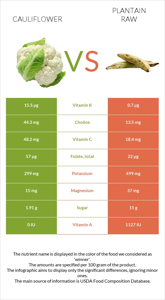 Cauliflower vs Plantain raw infographic