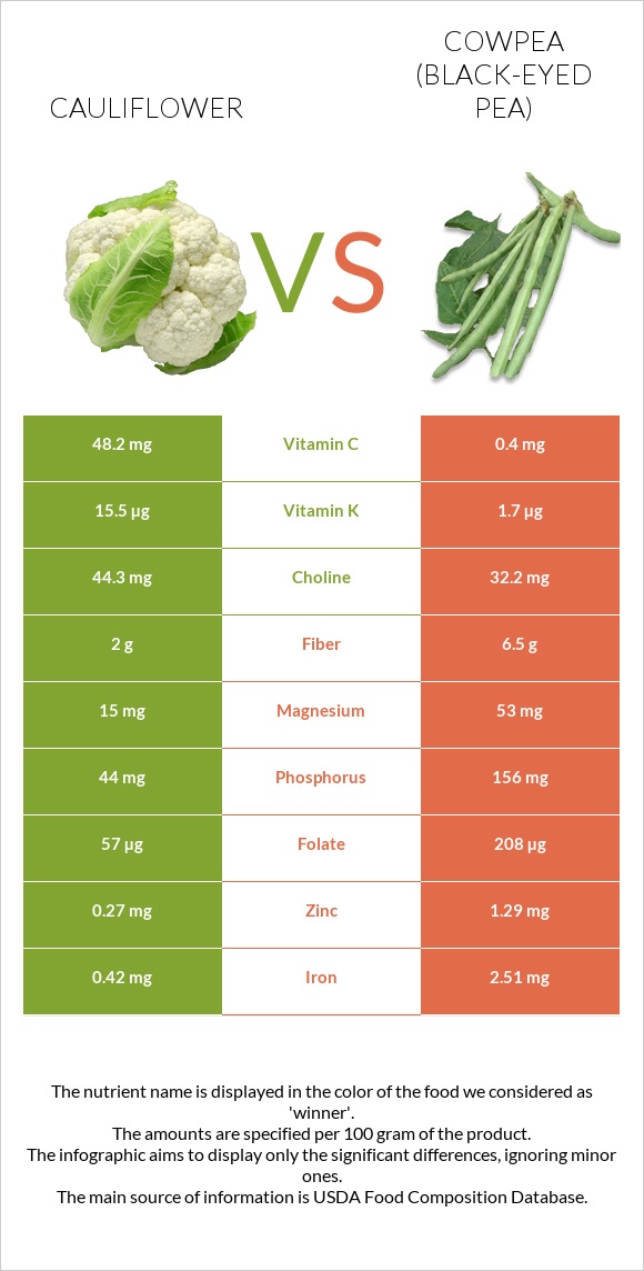 Cauliflower vs Cowpea (Black-eyed pea) infographic