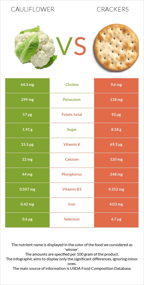 Cauliflower vs Crackers infographic