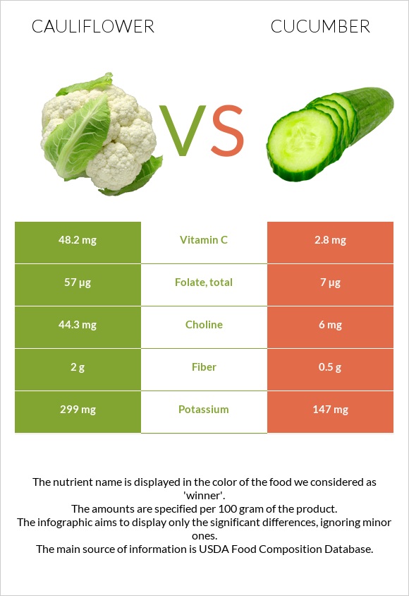 Cauliflower vs Cucumber infographic