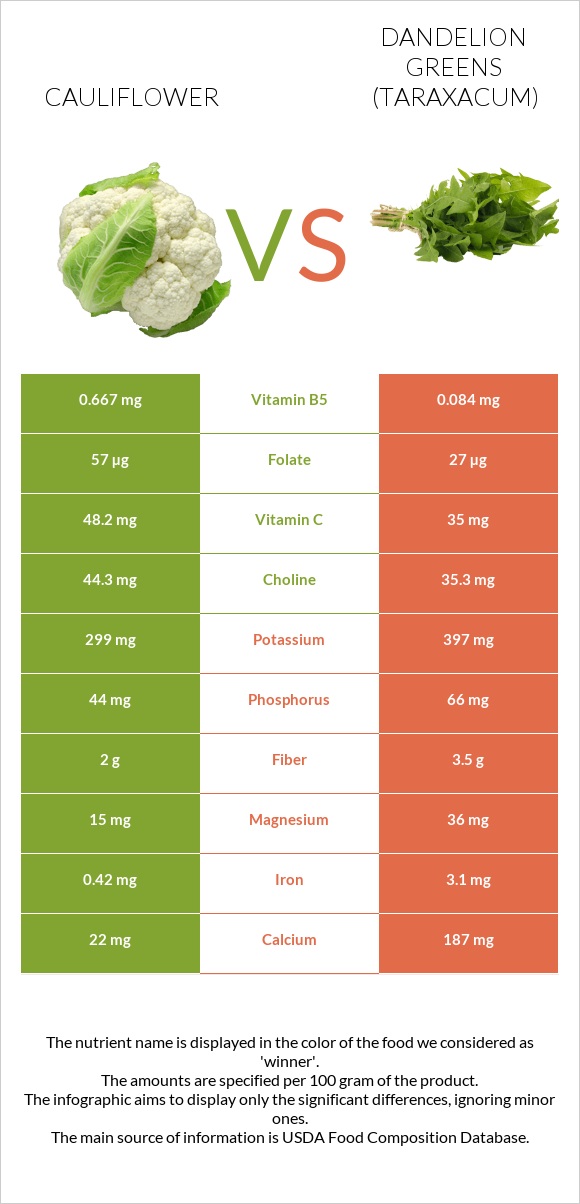 Cauliflower vs Dandelion greens infographic