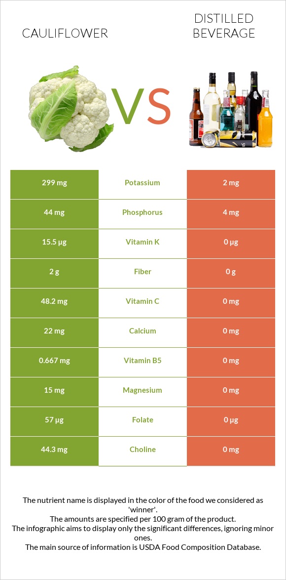 Cauliflower vs Distilled beverage infographic