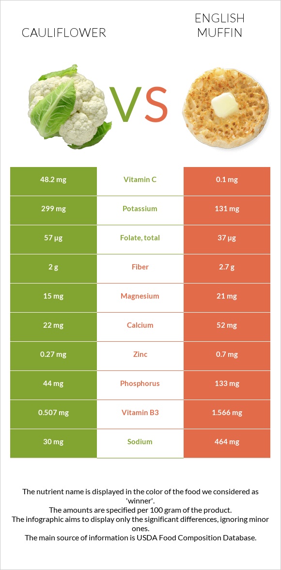 Cauliflower vs English muffin infographic