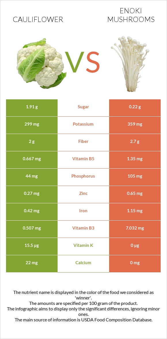 Cauliflower vs Enoki mushrooms infographic