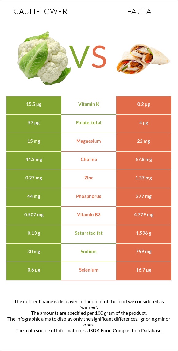 Ծաղկակաղամբ vs Ֆաիտա infographic