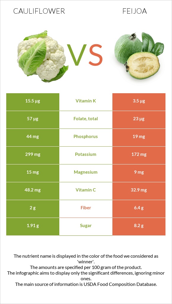 Cauliflower vs Feijoa infographic