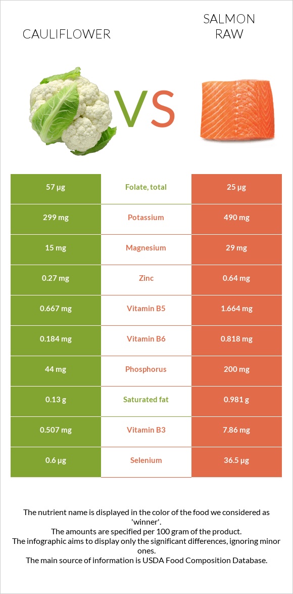 Cauliflower vs Salmon raw infographic
