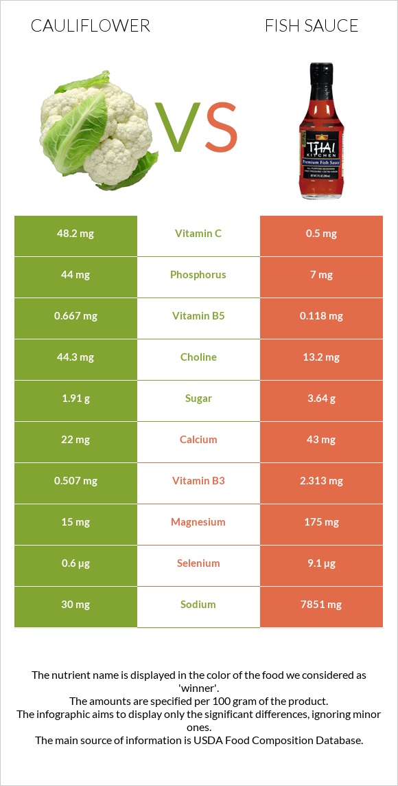 Cauliflower vs Fish sauce infographic