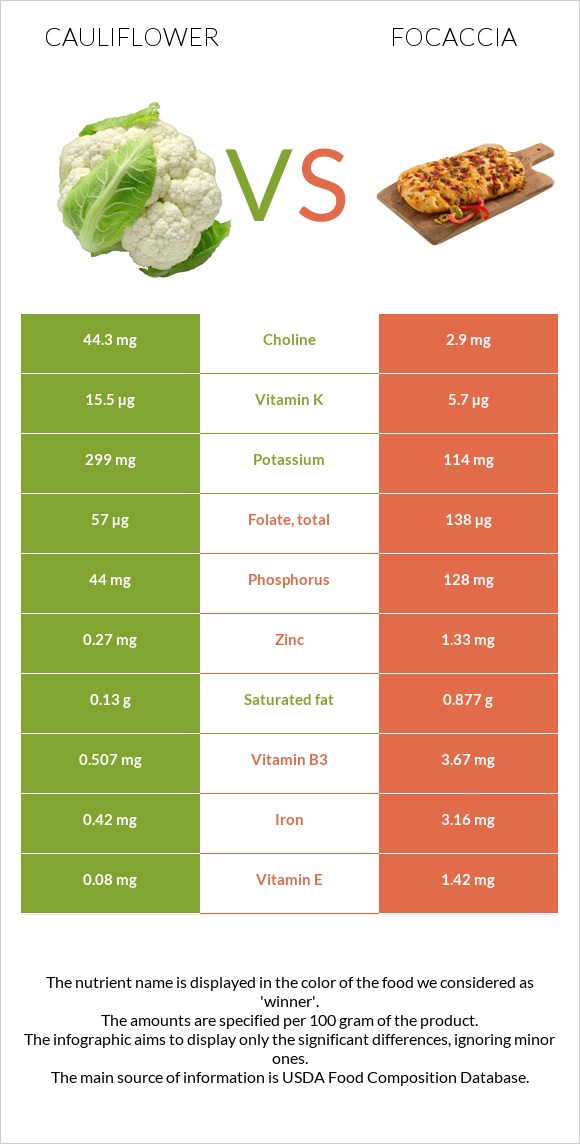 Cauliflower vs Focaccia infographic