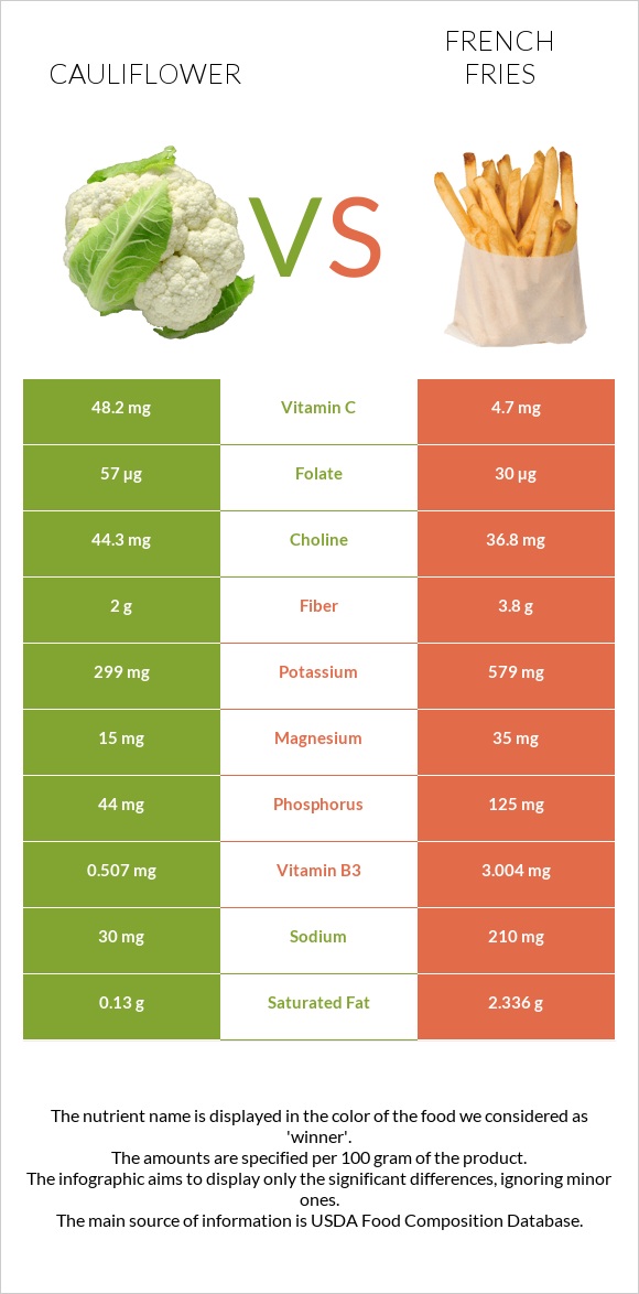 Cauliflower vs French fries infographic