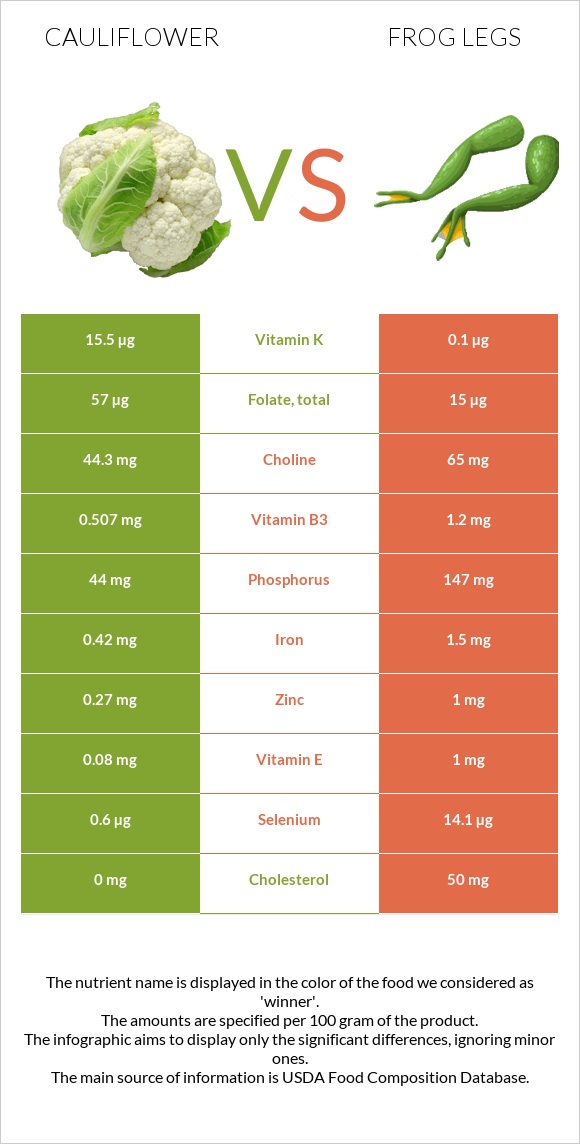 Cauliflower vs Frog legs infographic