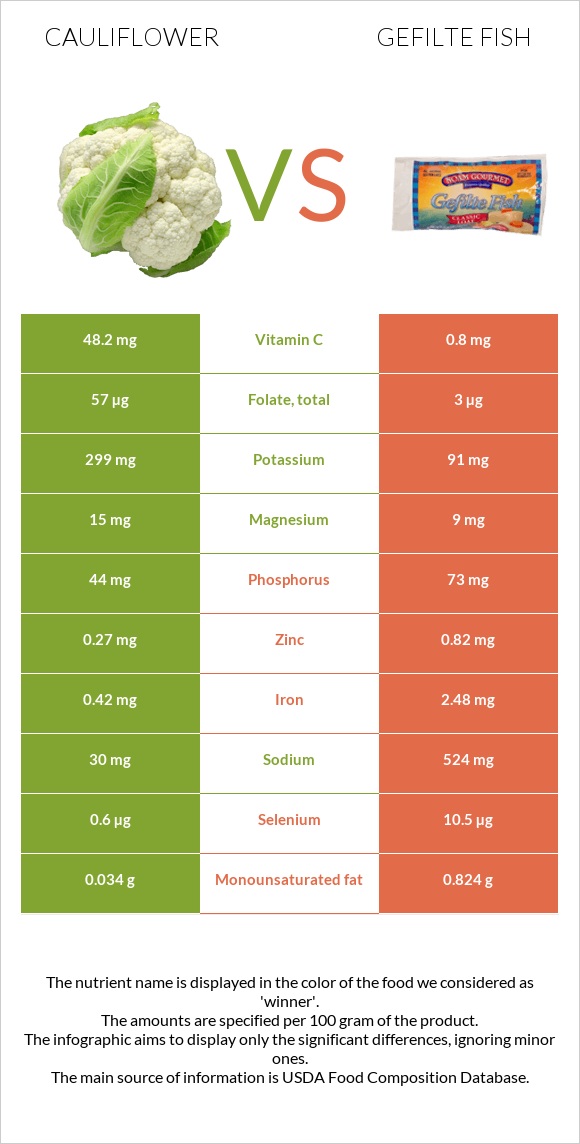 Cauliflower vs Gefilte fish infographic