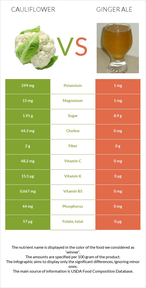 Cauliflower vs Ginger ale infographic