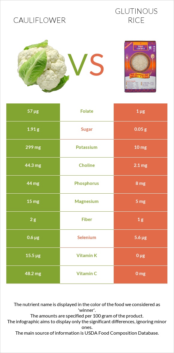Cauliflower vs Glutinous rice infographic