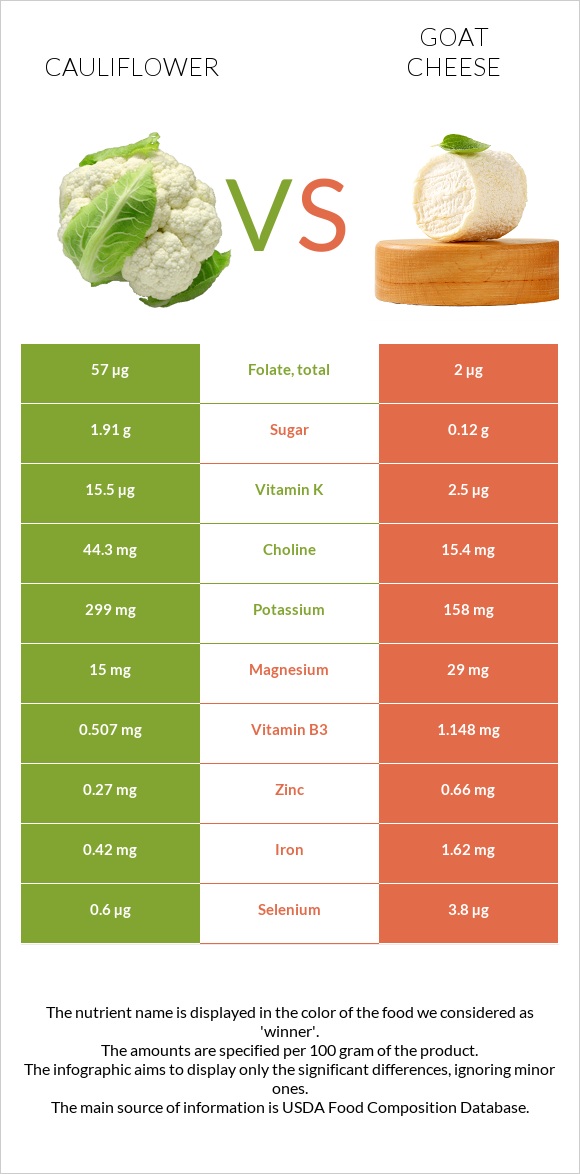 Ծաղկակաղամբ vs Ոչխարի պանիր infographic