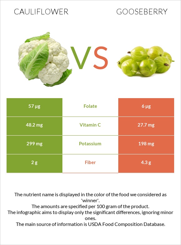 Cauliflower vs Gooseberry infographic