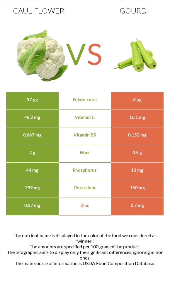 Ծաղկակաղամբ vs Դդում infographic
