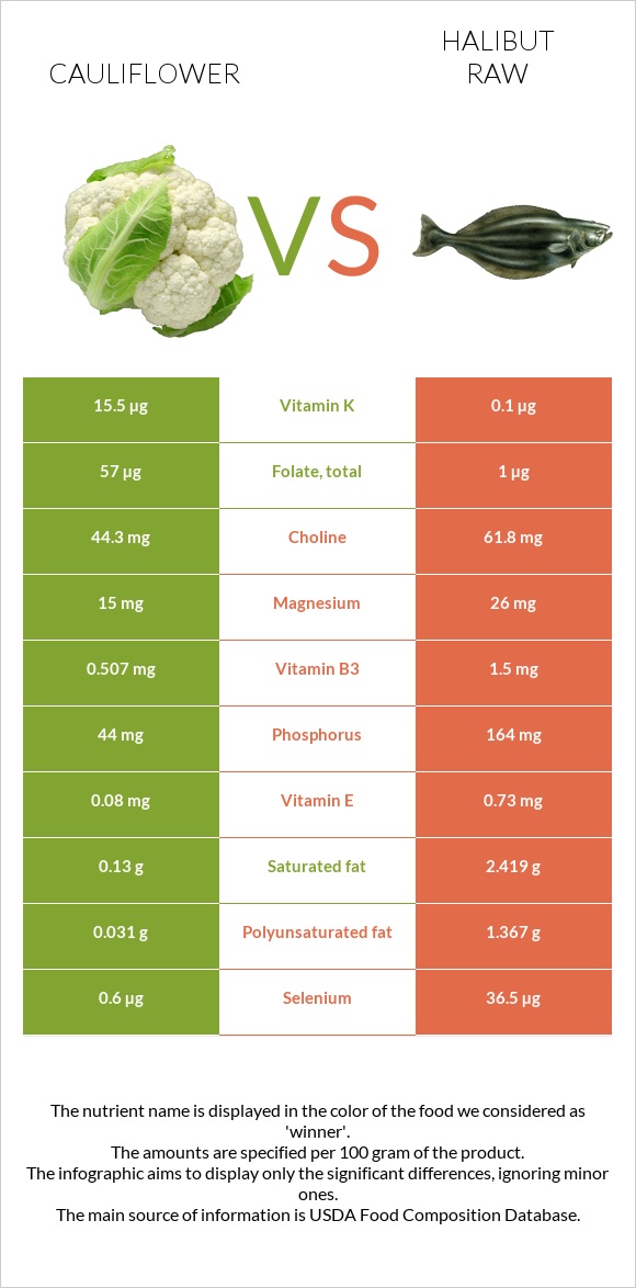 Cauliflower vs Halibut raw infographic