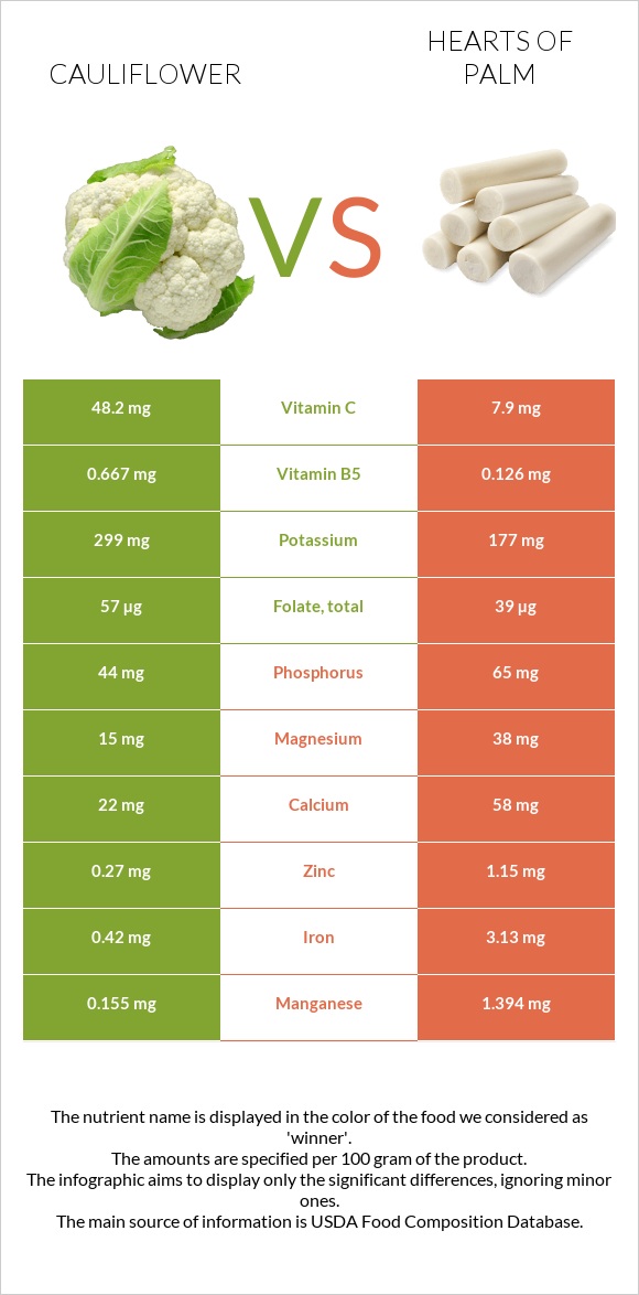 Cauliflower vs Hearts of palm infographic