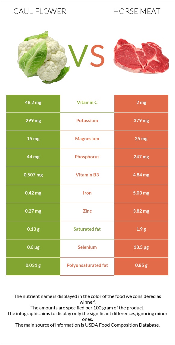 Cauliflower vs Horse meat infographic