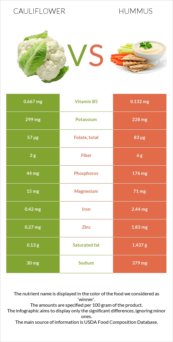 Cauliflower vs Hummus infographic