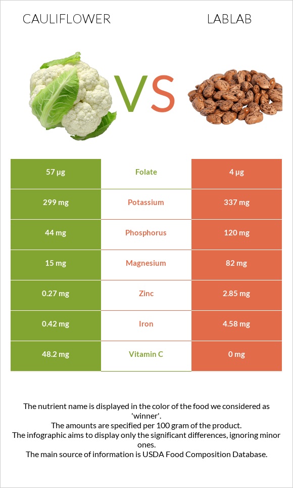 Cauliflower vs Lablab infographic