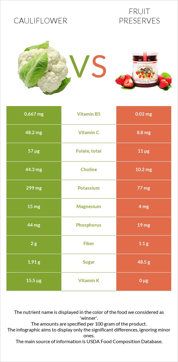 Ծաղկակաղամբ vs Պահածոներ infographic