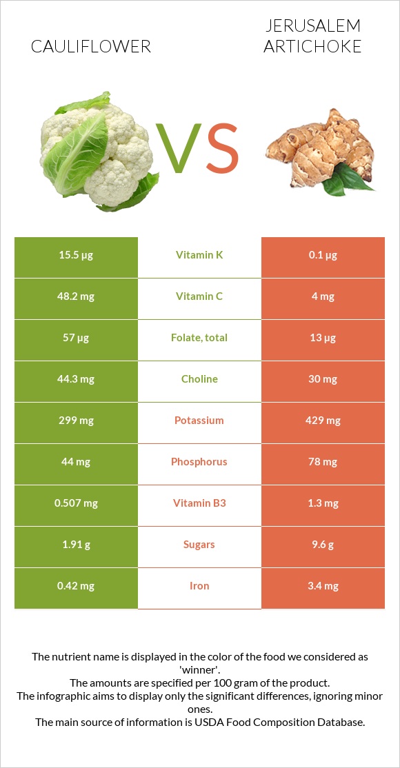 Cauliflower vs Jerusalem artichoke infographic