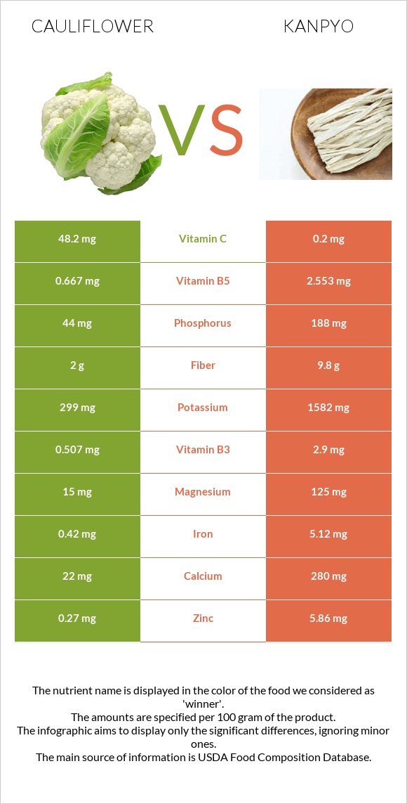 Ծաղկակաղամբ vs Կանպիո infographic