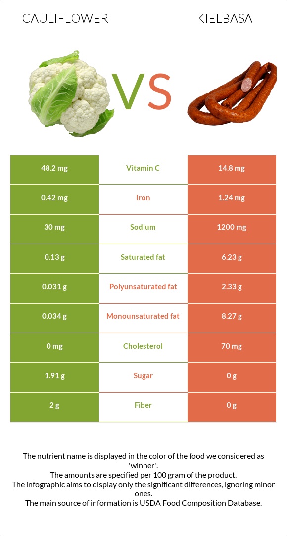 Ծաղկակաղամբ vs Երշիկ infographic