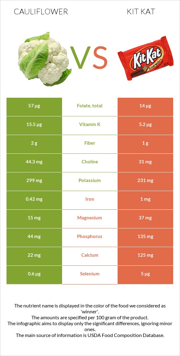 Cauliflower vs Kit Kat infographic