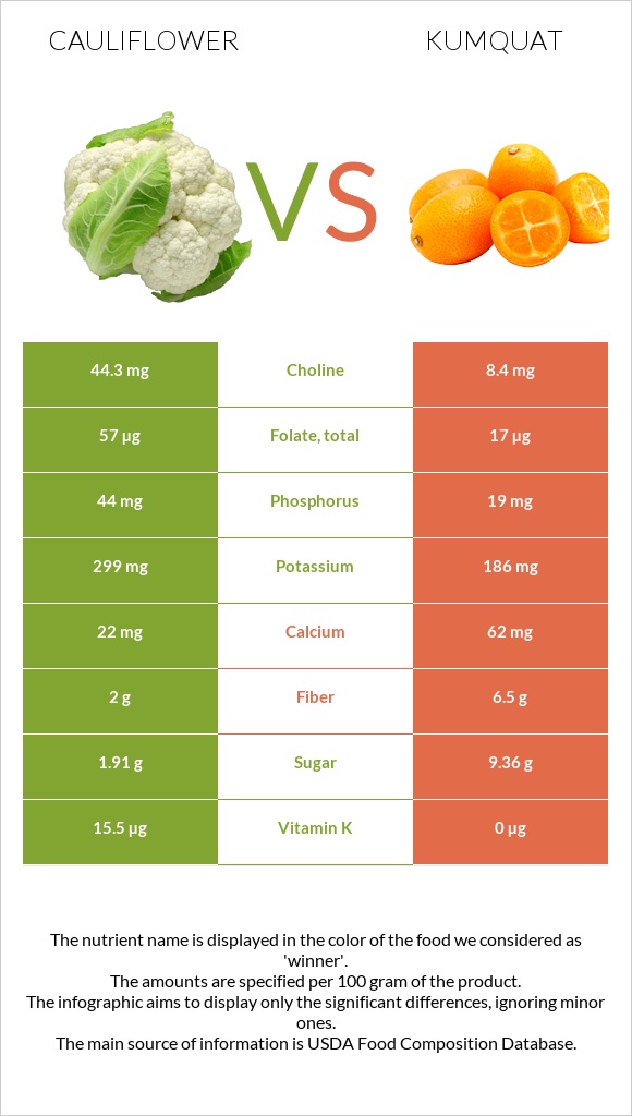 Cauliflower vs Kumquat infographic