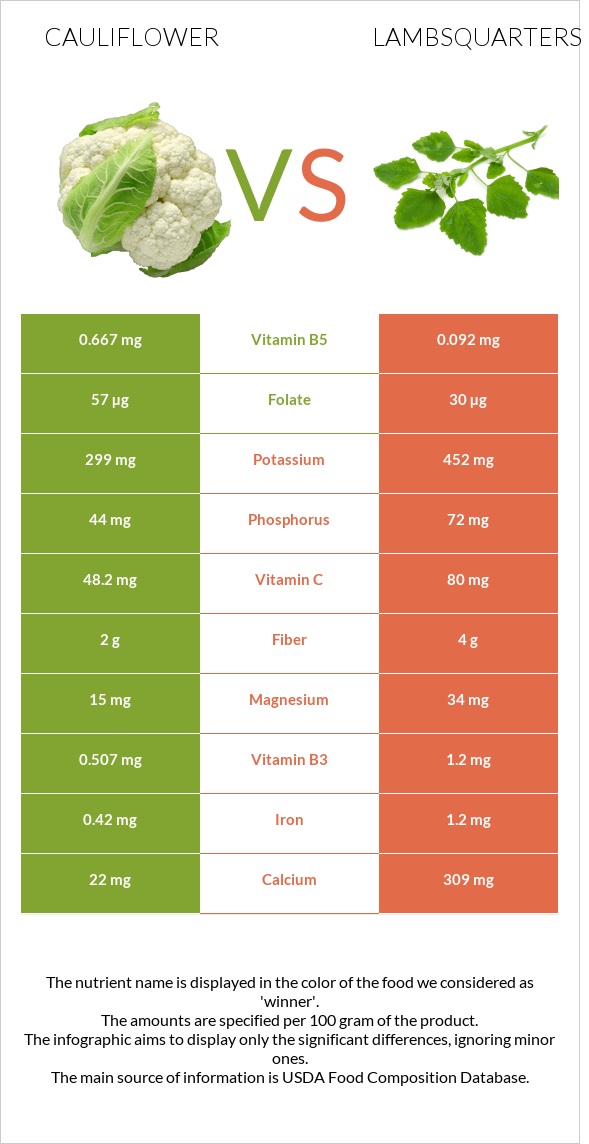 Cauliflower vs Lambsquarters infographic