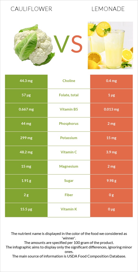 Ծաղկակաղամբ vs Լիմոնադ infographic