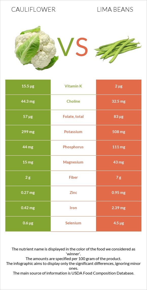 Cauliflower vs Lima beans infographic