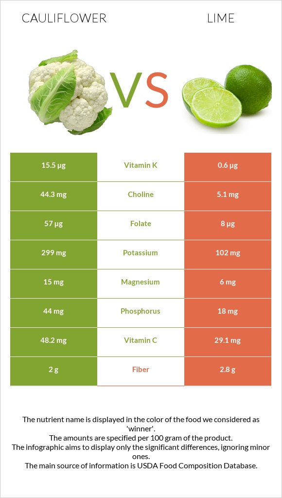 Cauliflower vs Lime infographic