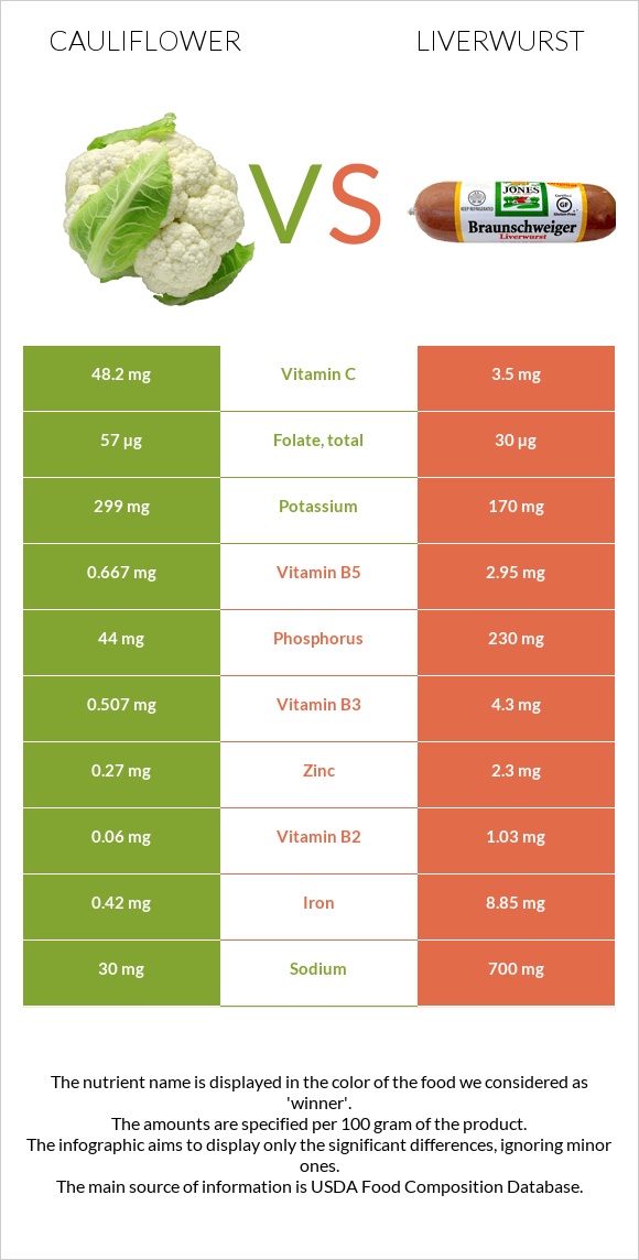 Cauliflower vs Liverwurst infographic