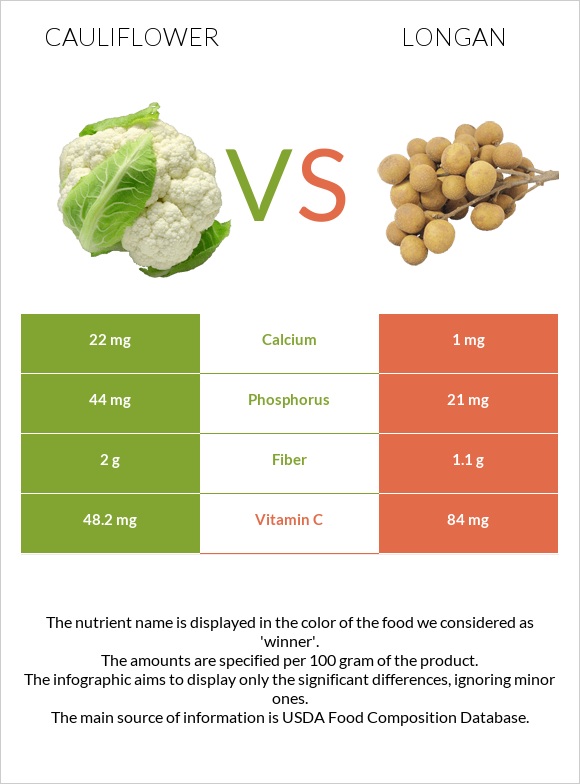 Cauliflower vs Longan infographic