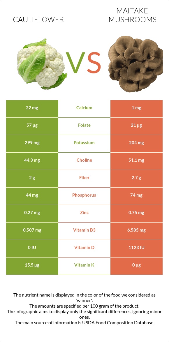 Cauliflower vs Maitake mushrooms infographic