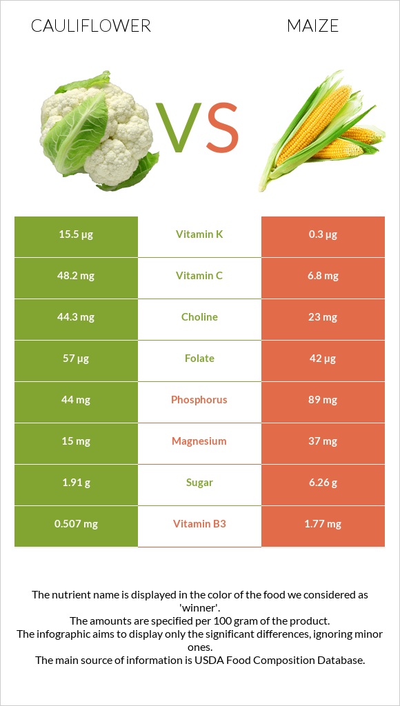 Cauliflower vs Corn infographic